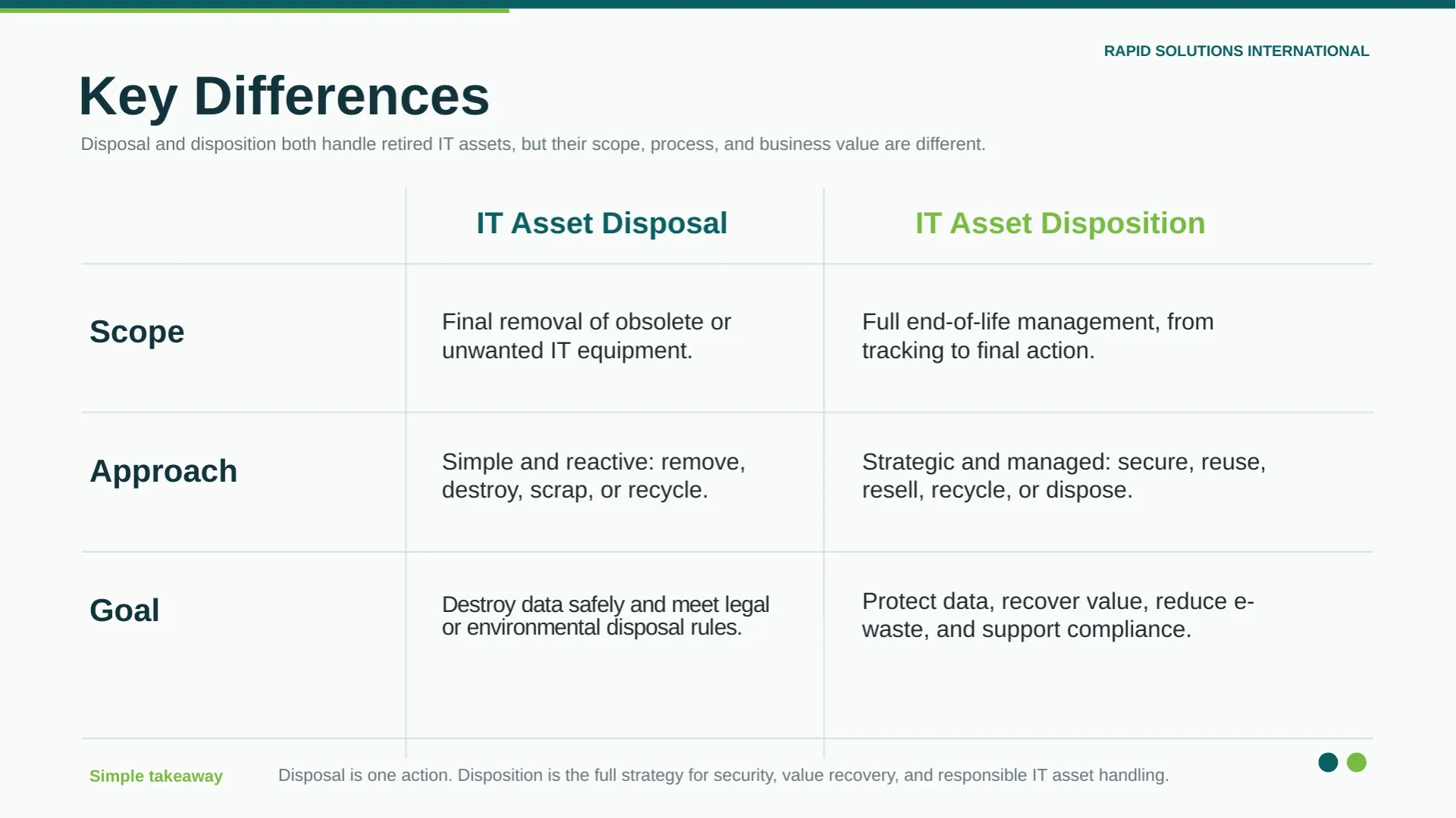 disposal vs disposition